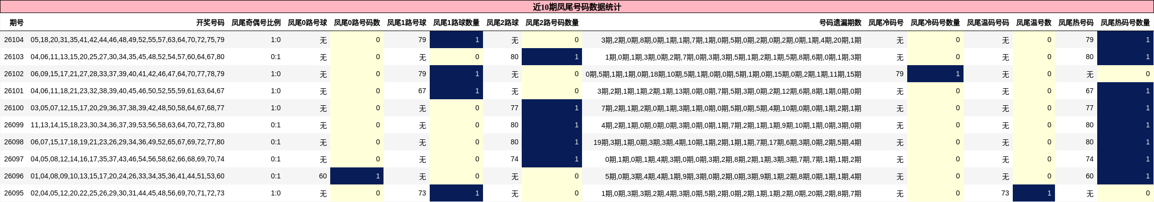 近10期凤尾号码数据统计
