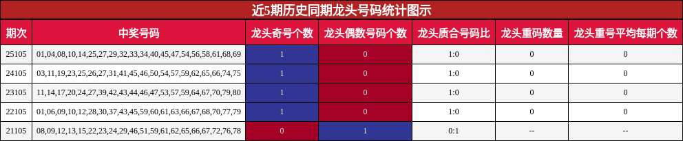 近5期历史同期龙头号码统计图示