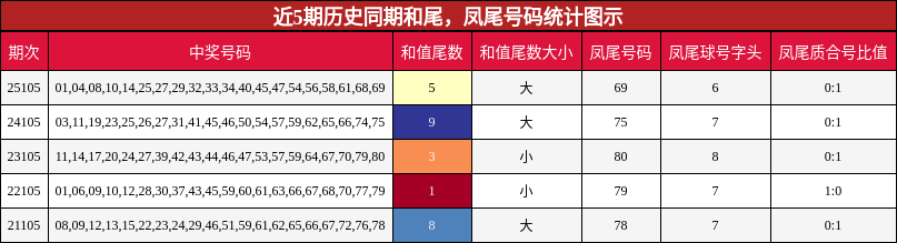 近5期历史同期和尾，凤尾号码统计图示