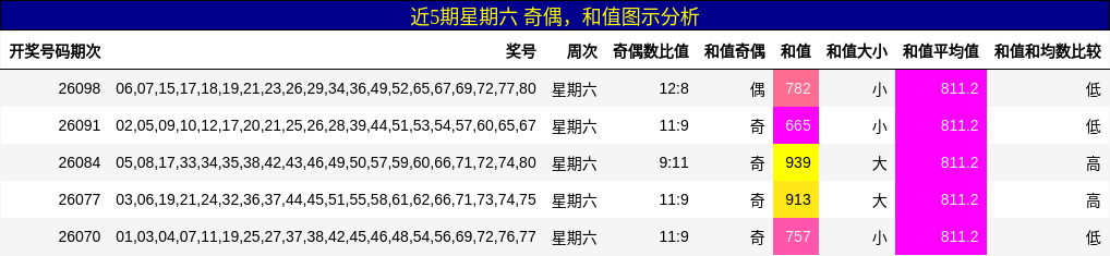 近5期星期六 奇偶，和值图示分析