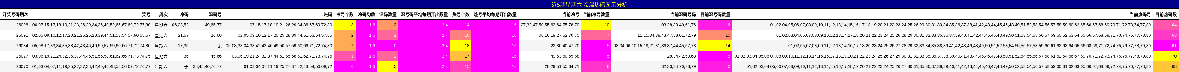 近5期星期六 冷温热码图示分析