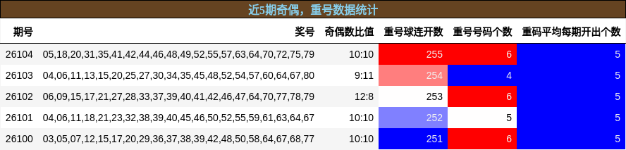 近5期奇偶，重号数据统计