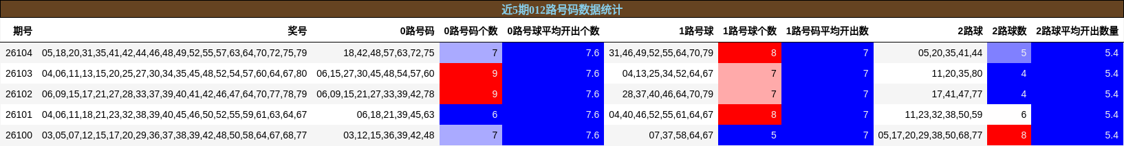 近5期012路号码数据统计