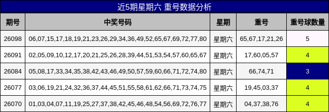 近5期星期六 重号数据分析