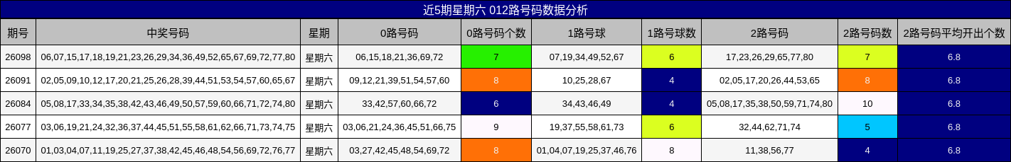近5期星期六 012路号码数据分析