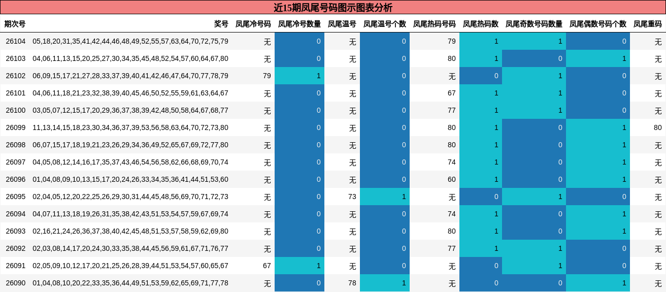近15期凤尾号码图示图表分析