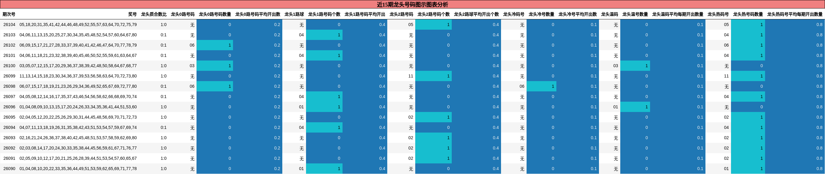 近15期龙头号码图示图表分析