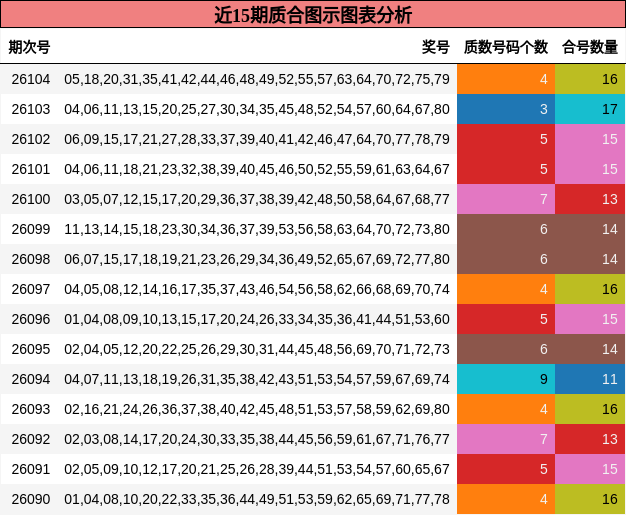 近15期质合图示图表分析
