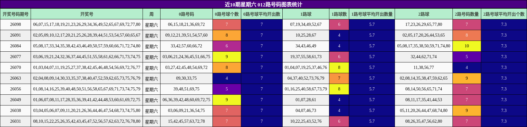 012路号码分析