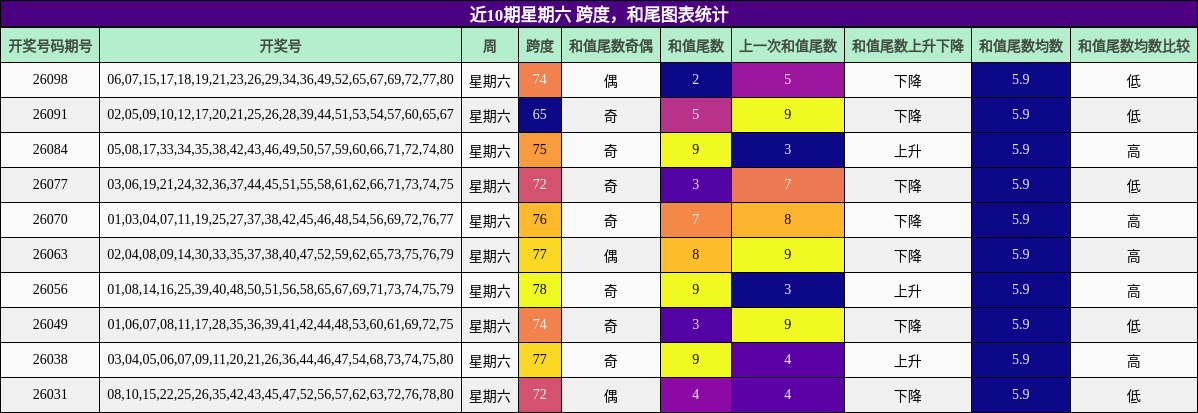 跨度分析，和尾分析