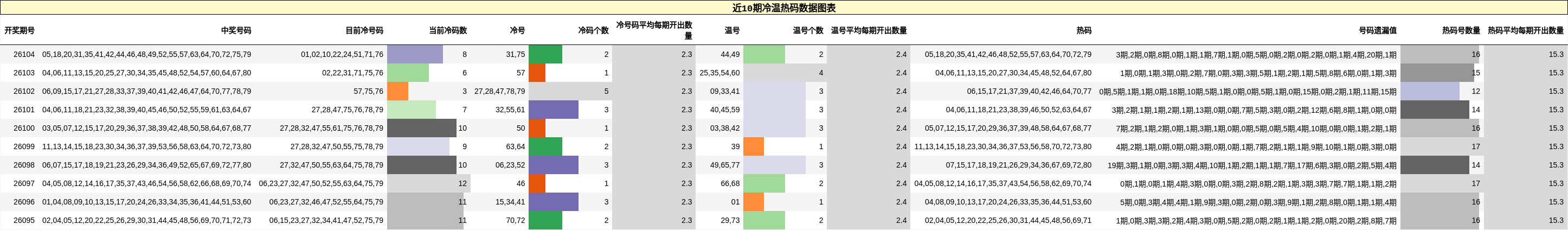 近10期冷温热码数据图表