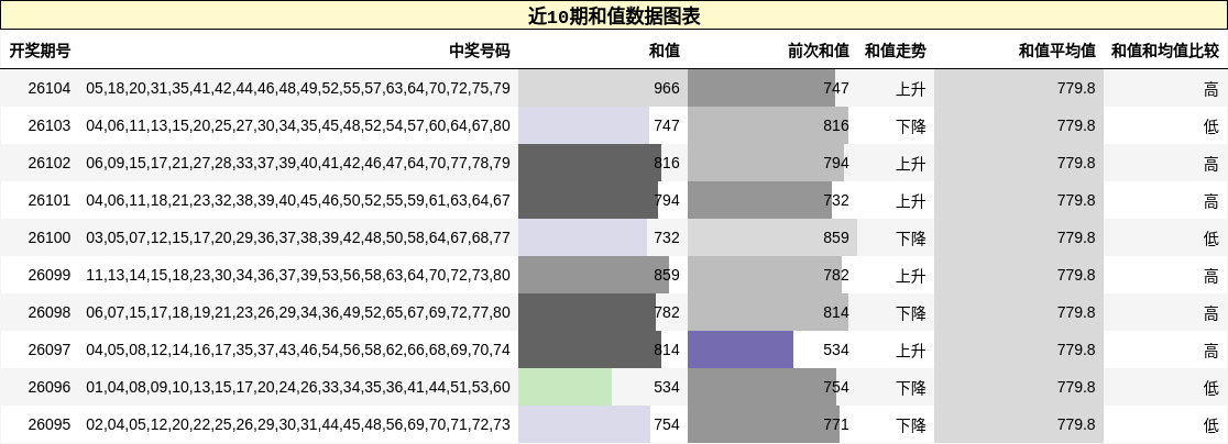 近10期和值数据图表
