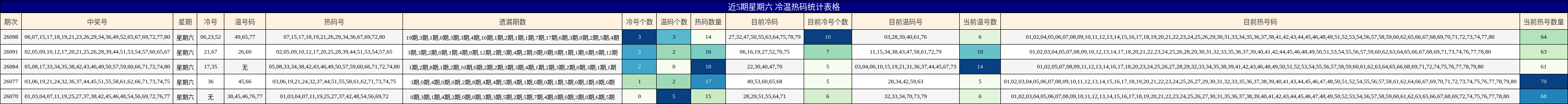 近5期星期六 冷温热码统计表格