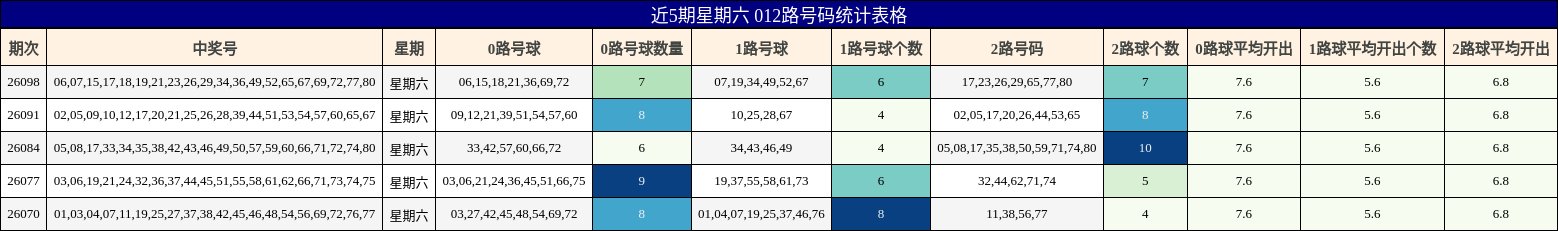近5期星期六 012路号码统计表格