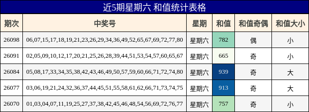 近5期星期六 和值统计表格