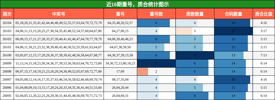 重号分析，质合分析