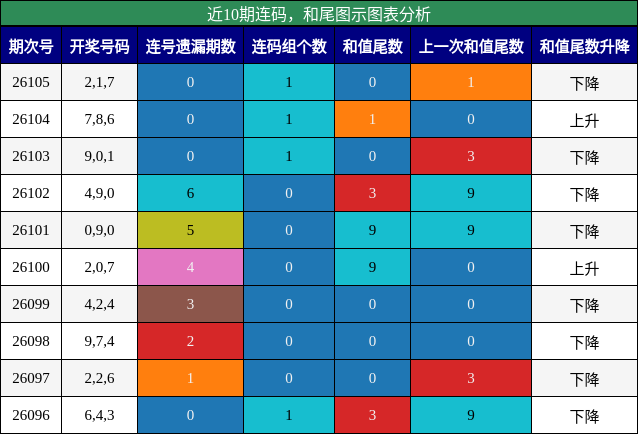 连码分析，和尾分析