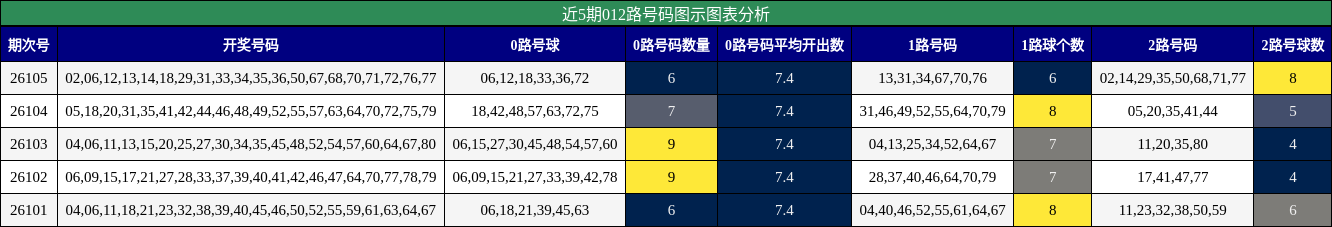 近5期012路号码图示图表分析