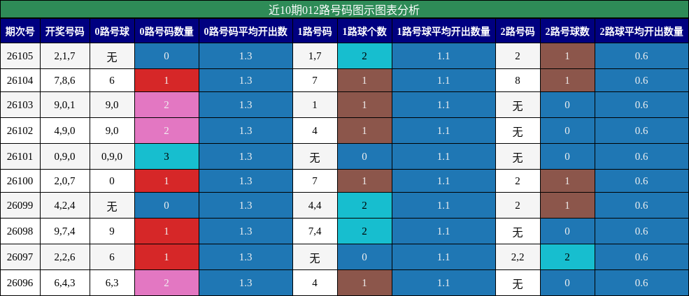 012路号码分析