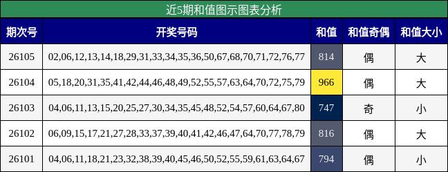 近5期和值图示图表分析