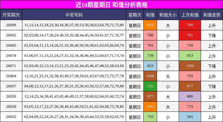 近10期星期日 和值分析表格
