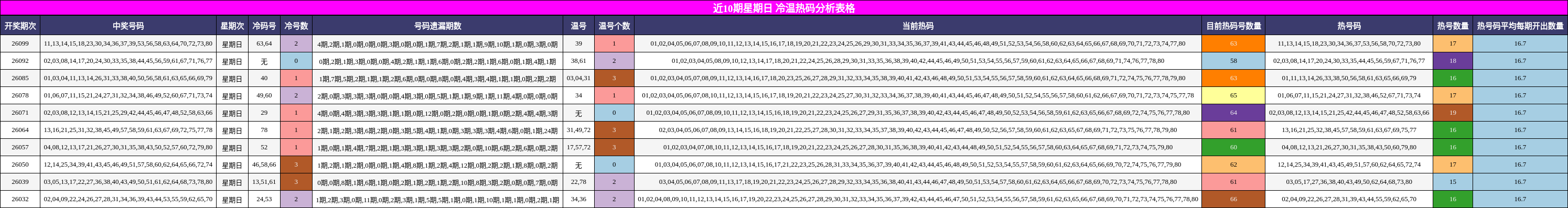 近10期星期日 冷温热码分析表格