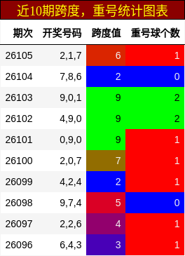 跨度分析，重号分析