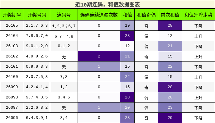 近10期连码与和值走势分析