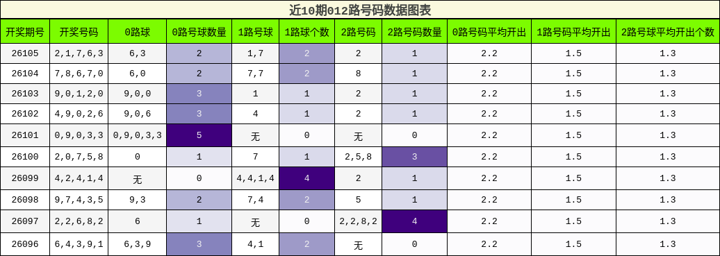 近10期012路号码数据图表