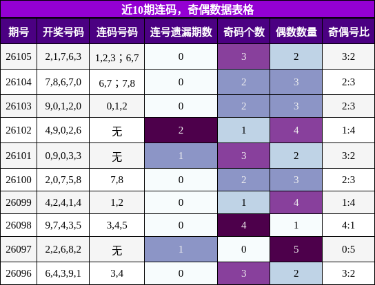 近10期连码，奇偶数据表格