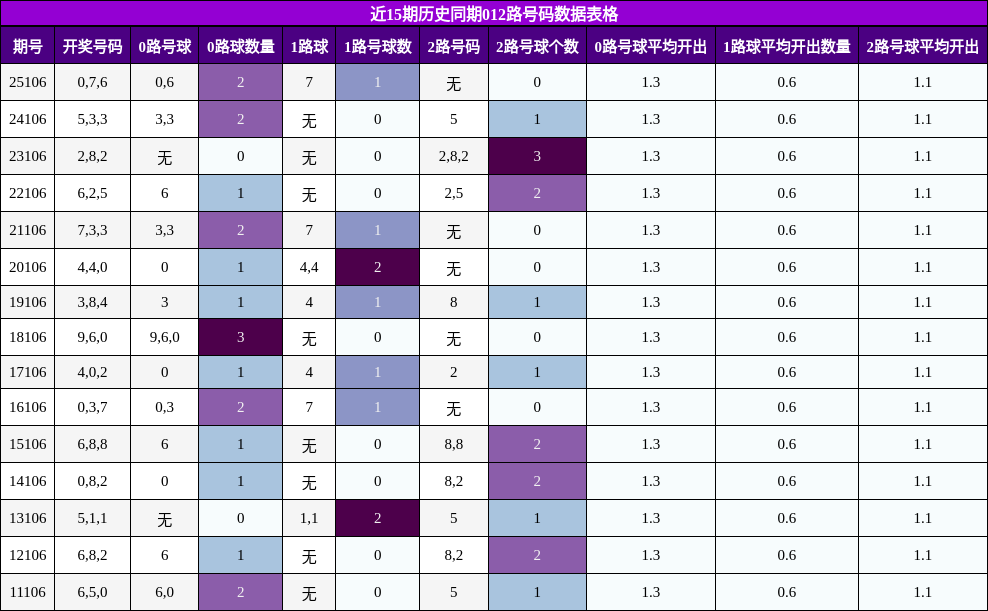 近15期历史同期012路号码数据表格