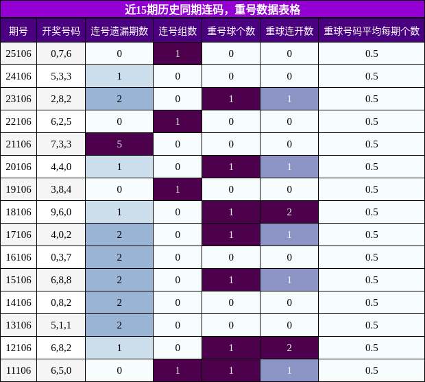 近15期历史同期连码，重号数据表格