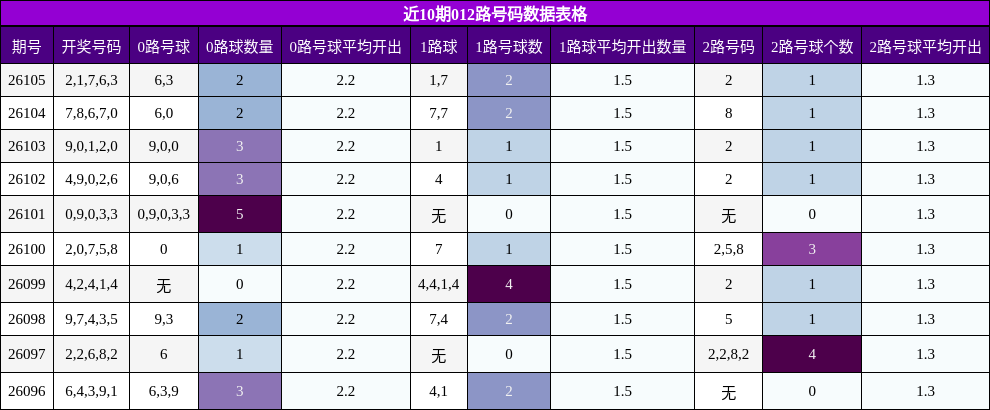 近10期012路号码数据表格