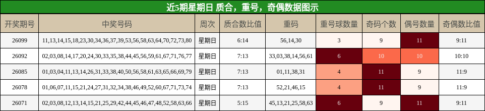 近5期星期日 质合，重号，奇偶数据图示