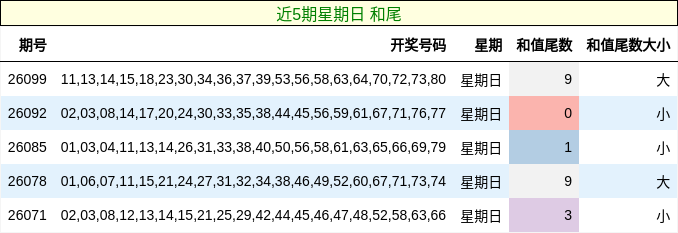 近5期星期日 和尾