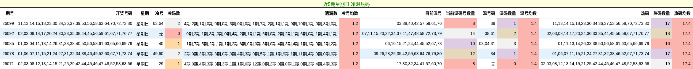 近5期星期日 冷温热码