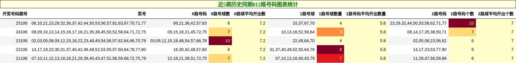 近5期历史同期012路号码图表统计