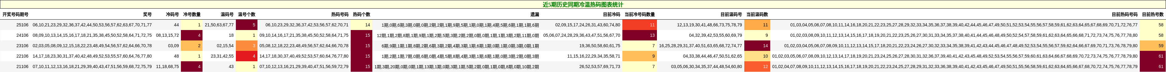 近5期历史同期冷温热码图表统计