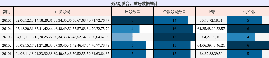 近5期质合，重号数据统计