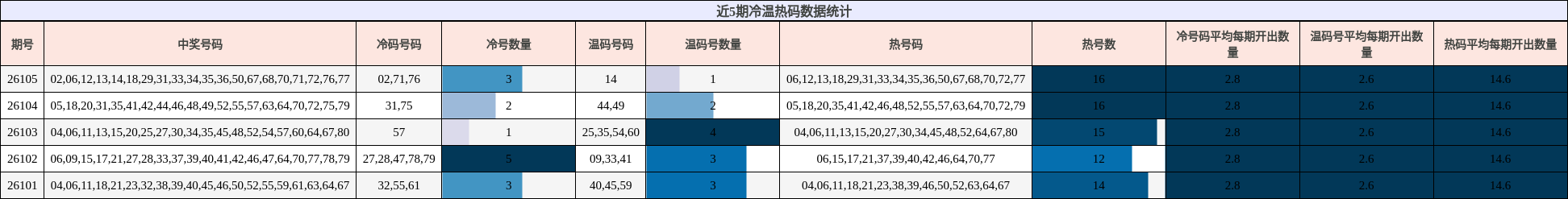 近5期冷温热码数据统计