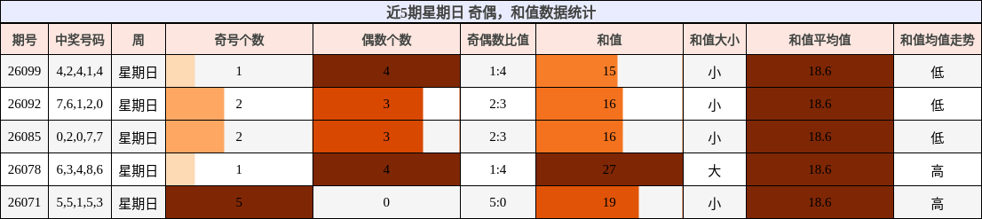 奇偶分析，和值分析