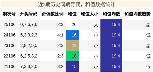 奇偶分析，和值分析