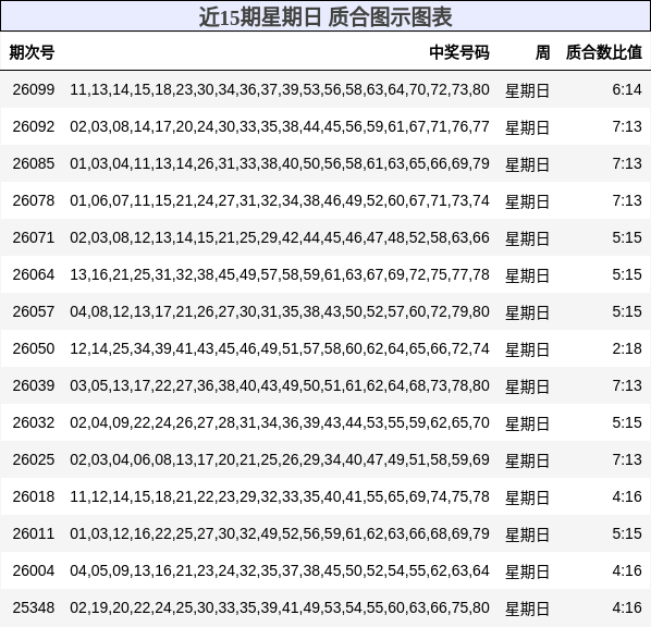 近15期星期日 质合图示图表