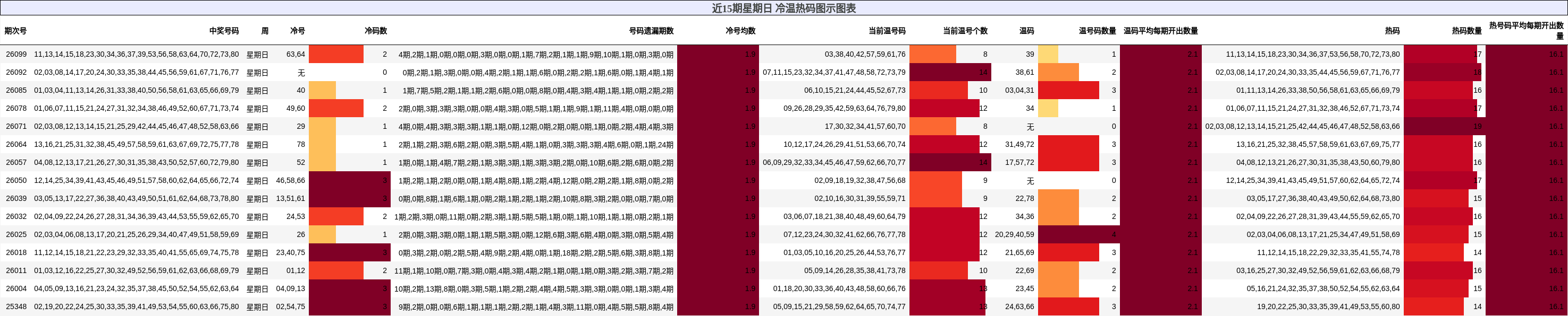 近15期星期日 冷温热码图示图表