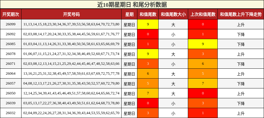 近10期星期日 和尾分析数据
