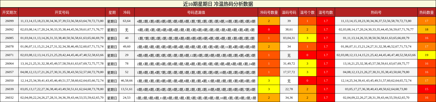 近10期星期日 冷温热码分析数据