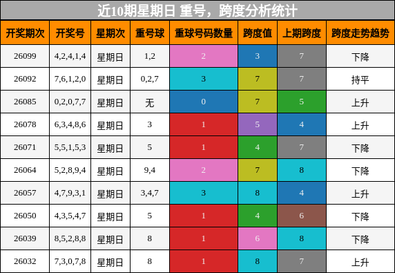 重号分析，跨度分析
