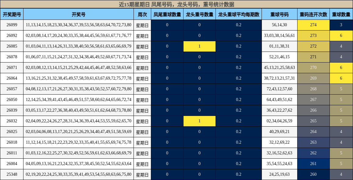 凤尾号码分析，龙头号码分析，重号分析