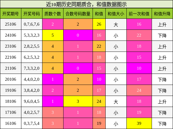 质合分析，和值分析
