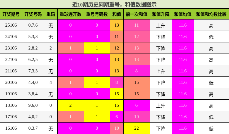 重号分析，和值分析